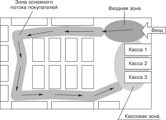 Схема движения покупателей в магазине