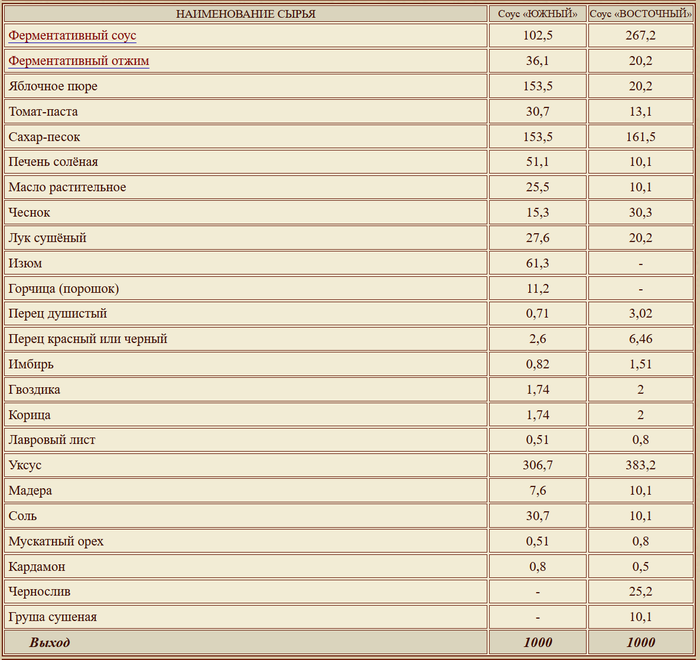 Соусы ссср рецепты. Соус Южный рецептура. Рецептуры томатных соусов СССР. Сборник рецептур соусы. Соус Южный рецепт по ГОСТУ.