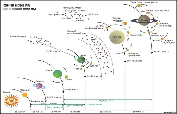 Удаление от солнца. Солнечная система 2468. Расстояния в солнечной системе. Скорость вращения ядра солнца. Сколько лететь до планет солнечной системы от земли.