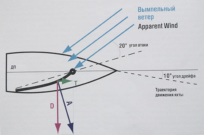 Как парусник плывет против ветра схема