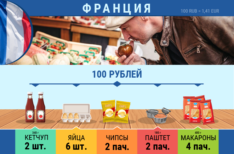 Что купить на 80 рублей. Продукты за 100 рублей. Какие продукты можно купить на 100 рублей. Еда за 100 рублей. Еда на 100 рублей из продуктового.