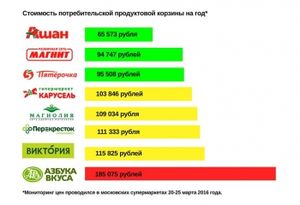 "Ашан" стал самой бюджетной сетью в России