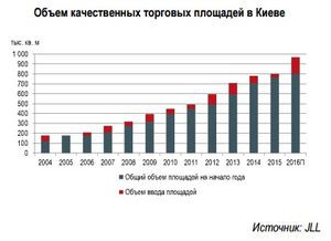 Доля вакантных площадей в ТЦ Киева снизилась до уровня 2014 года
