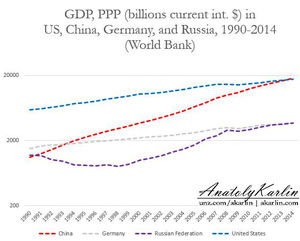 Всемирный банк подсчитал бабки, почесал тыковку и вывел Россию на 4 место в мире