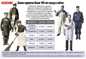 Цены и зарплаты в царской и современной России (приведены к современному уровню)