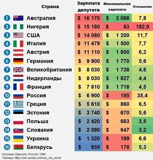 Сравнение зарплат депутатов по странам мира