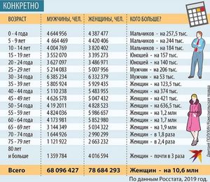 В России переизбыток женихов?