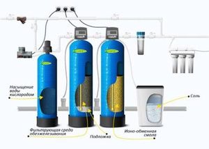 Умягчитель воды для коттеджа, как выбрать и купить