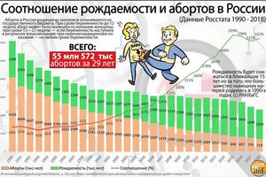 Количество абортов в России снижается с каждым годом. Но на рождаемость это не влияет совсем