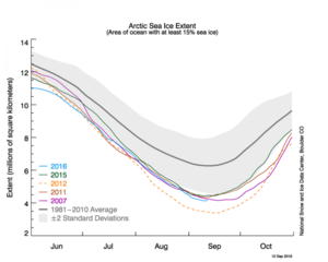2016 год стал вторым по минимальной площади арктических льдов в летний период за всю историю метеонаблюдений