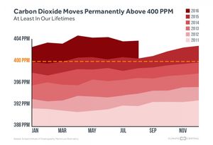 Содержание CO2 в атмосфере планеты превысило 400 ppm