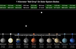 Ученый продемонстрировал, как долго будет приземляться мяч на разных планетах