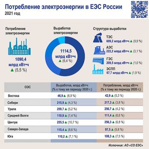 Сколько и кто произвел и скушал электроэнергии в РФ в 2021 году?