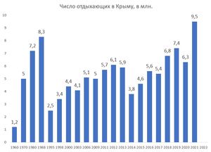 В 2021-м году Крым поставил рекорд по числу туристов