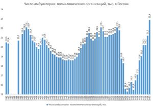 Число поликлиник в России в 2020 году стало рекордным в истории России
