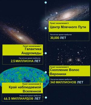 Сколько времени мы летели бы до разных планет, если бы могли летать со скоростью света.