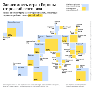 Европа и российский газ. Инфографика
