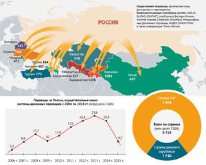 Куда переводят деньги из России. Инфографика