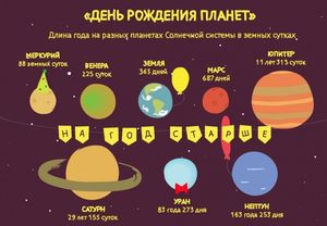 Сколько длится год на разных планетах.