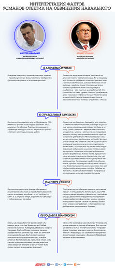 Интерпретация фактов. Усманов VS. Навальный