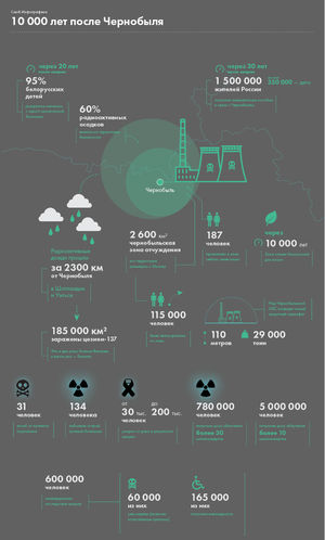 10 000 лет после Чернобыля. Инфографика