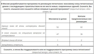 Программа реновации: оценки москвичей