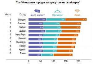 Москва вошла в топ-20 наиболее привлекательных городов мира для ритейлеров