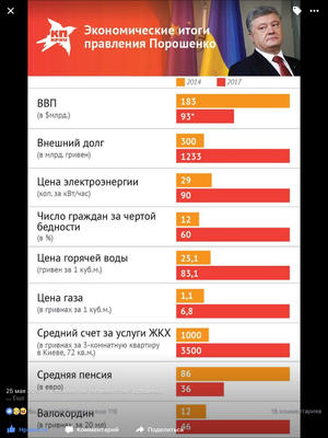 Экономические итоги правления Порошенко