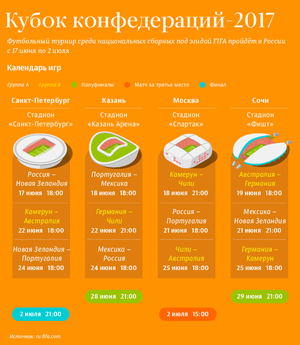 Кубок конфедераций-2017