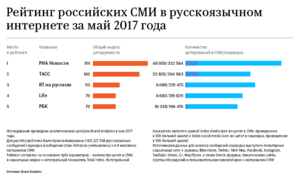 Рейтинг российских СМИ в русскоязычном интернете за май 2017 года