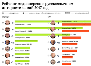 Рейтинг медиаперсон в русскоязычном интернете за май 2017 года