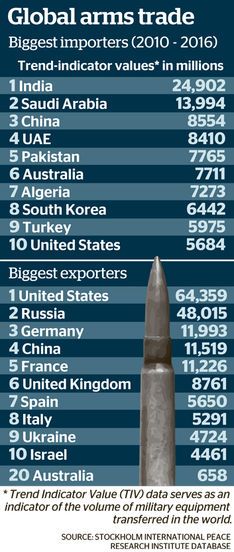 Крупнейшие в мире продавцы и покупатели оружия