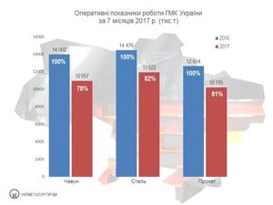 Промышленное производство на Украине. Новости роста