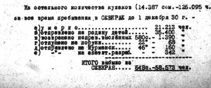 Письмо А.Л.Яворской в Деткомиссию при ВЦИК о положении детей спецпереселенцев от 3 мая 1930 г.