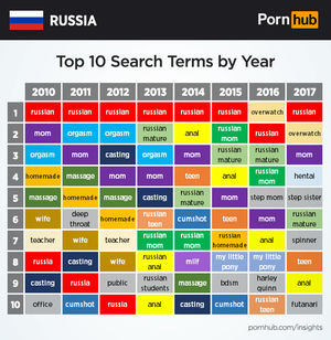 PornHub впервые озвучил вкусы россиян в порно