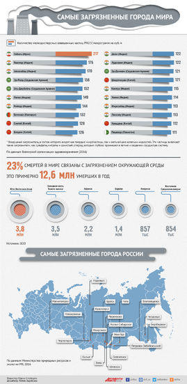 Самые загрязненные города мира и России. Инфографика