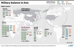 Соотношение сил в северо-восточной Азии