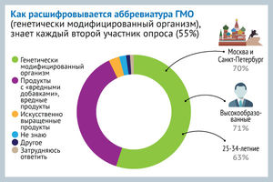 Только половина россиян знает, что такое ГМО