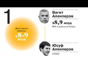 Рейтинг самых богатых наследников российских миллиардеров—2016