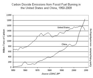 Глобальная эмиссия CO2 снижается