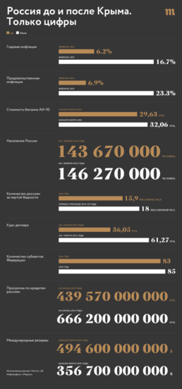 Россия до и после Крыма: Главные цифры экономики