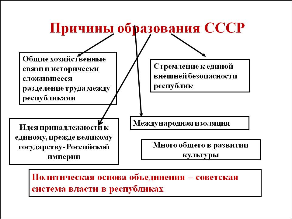 Проект объединения советских республик фрагмент которого приведен в предыдущем задании был предложен