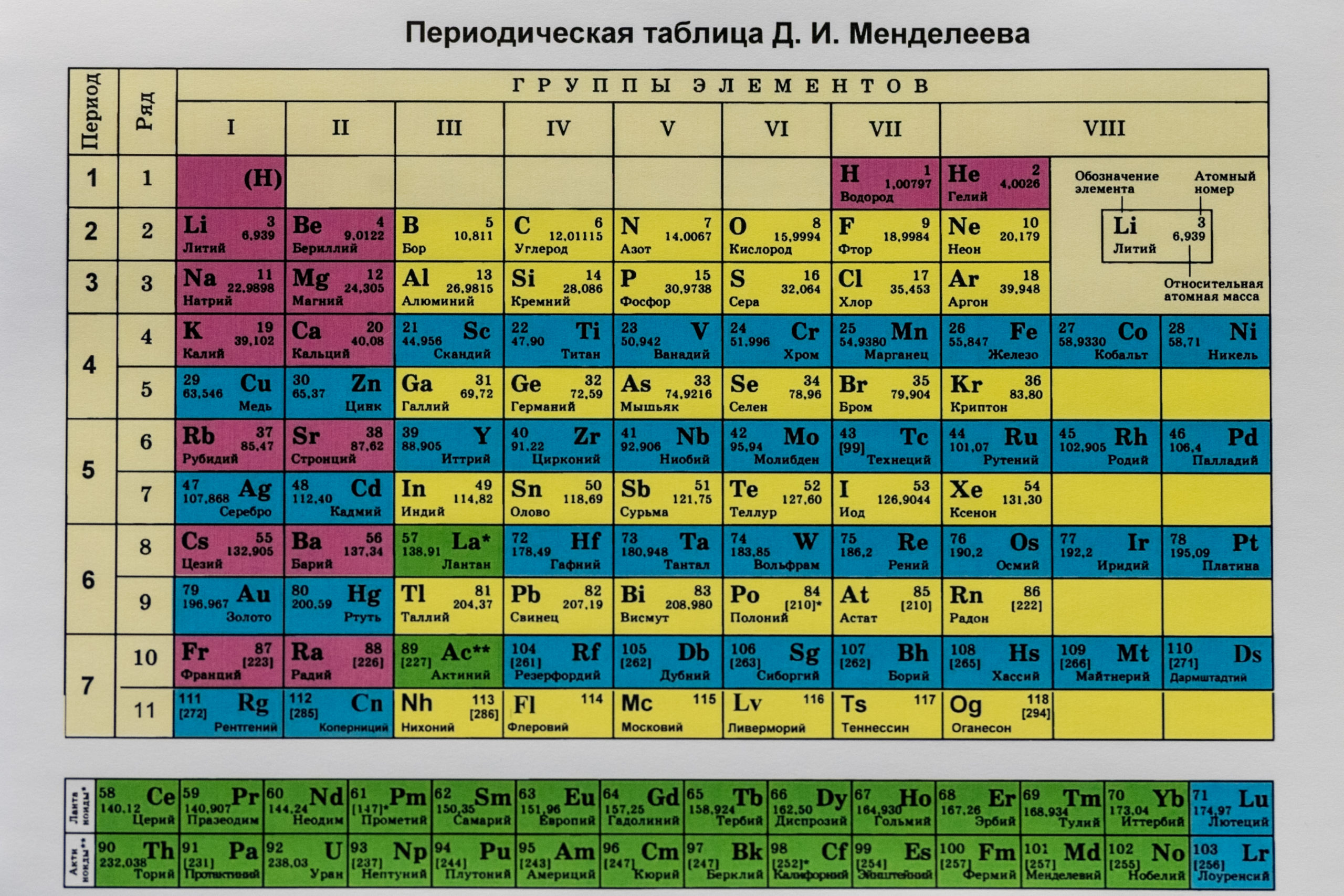 Периодическая таблица Менделеева