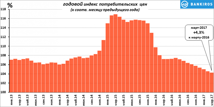 Уровень роста цен на потребительские товары. Годовой индекс потребительских цен. Годовой индекс потребительских цен в России. Индекс потребительских цен график. Индекс потребительских цен график по годам.