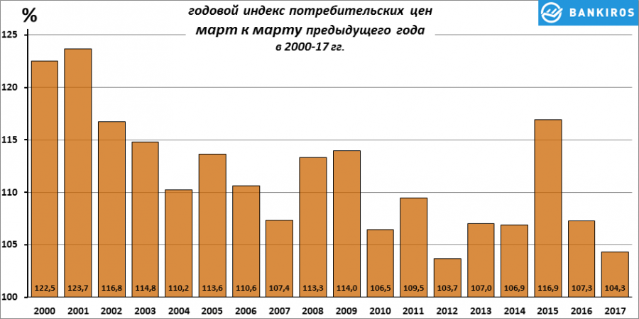 Инфляция потребителя. Динамика ИПЦ В России по годам. График потребительской инфляции в России по годам. Индекс потребительских цен по годам. Потребительская инфляция.