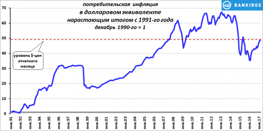 Курс доллара в 1990. График рубля с 1991 года. Доллар в 1991 году. Инфляция рубля с 1990 года. Доллар к рублю ссср