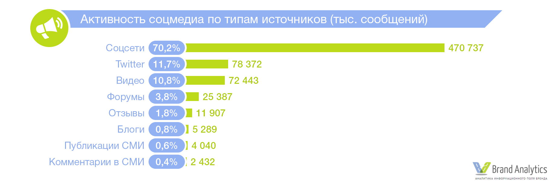 Социальный интернет список сайтов. Самые популярные социальные сети. Популярность социальных сетей. Популярные соцсети в России. Активность в социальных сетях.