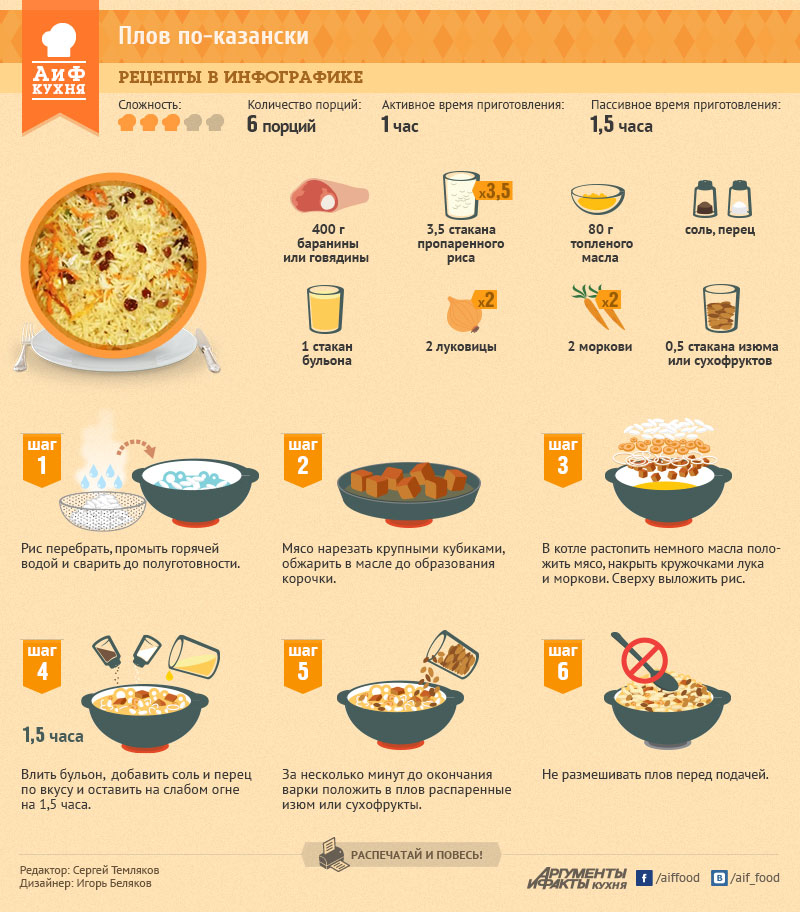 Количество на 1 порцию. Рецепты в картинках. Рецепты в инфографике плов. Рецепты в инфографике рис. Инфографика блюда.