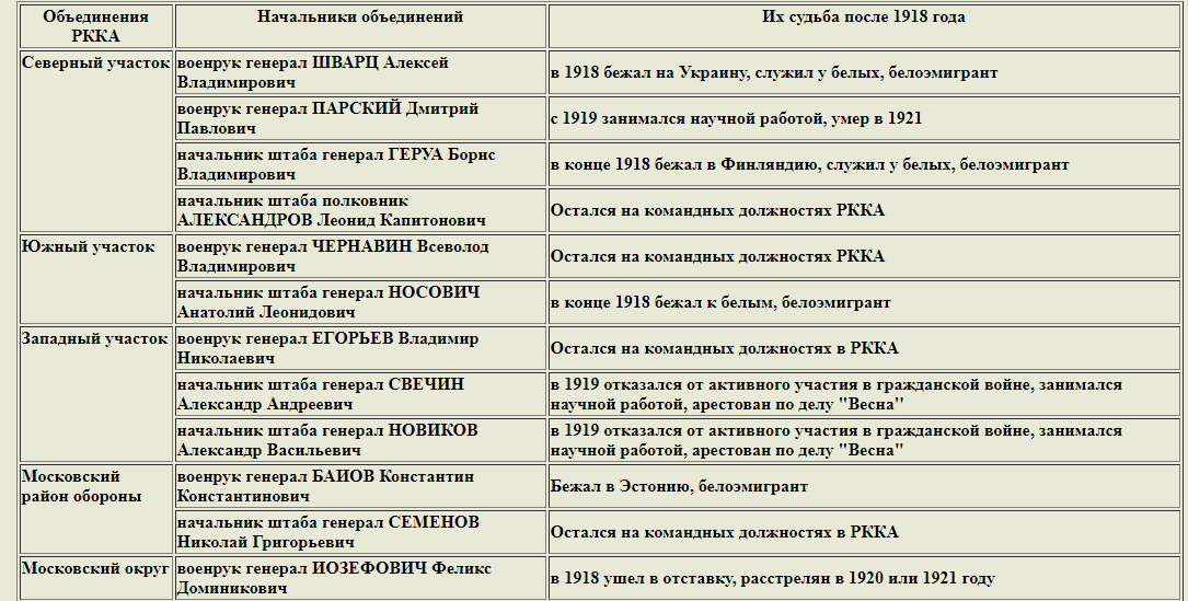 Царские офицеры на службе в РККА. Список царских генералов в красной армии. Царские генералы в красной армии. Бывшие царские офицеры в красной армии.